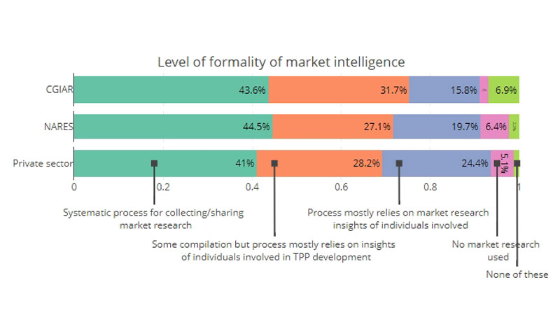 Bridging the gap: Overcoming barriers to market intelligence in plant breeding